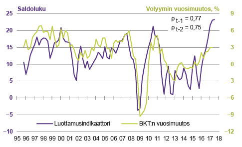 Kuvio 3. Kuluttajien luottamusindikaattori ja bkt:n vuosimuutos 1995–2017. Lähde: Kuluttajabarometri ja neljännesvuositilinpito