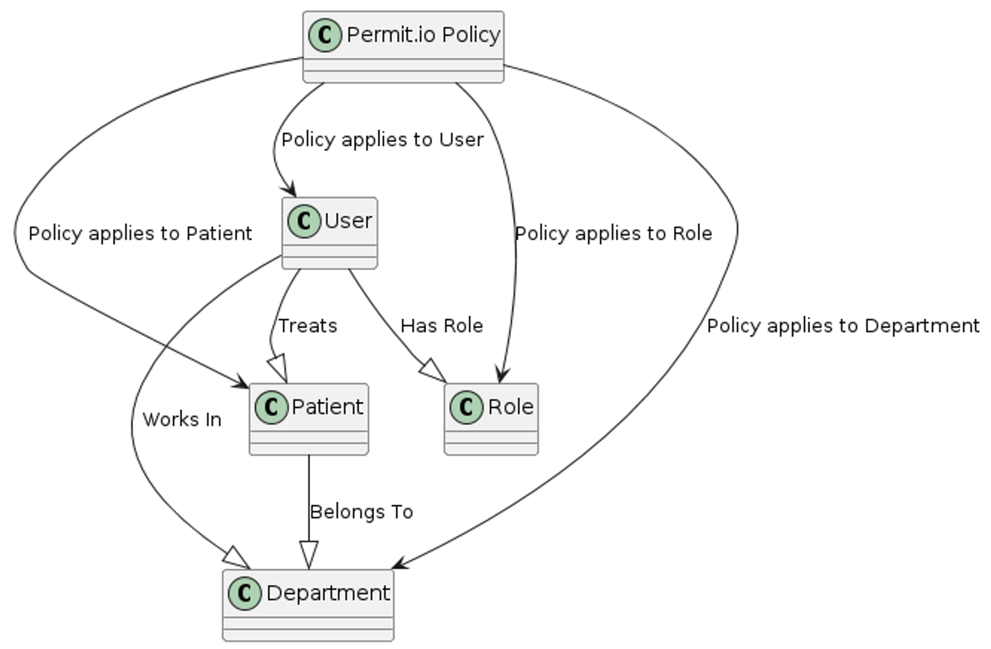Entity diagram for a hospital system.png