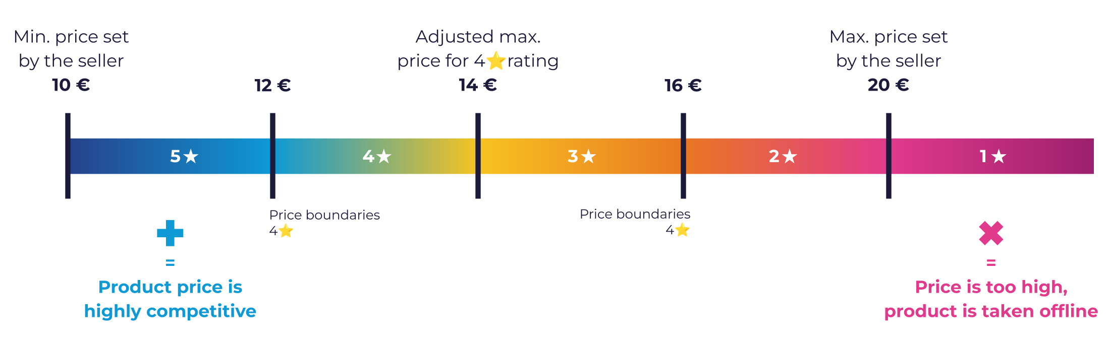 Visual flow chart Price Stars EN