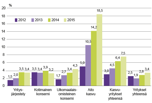 Kuvio 1. Vähintään 10 henkilöä työllistävien kasvu­yritysten sekä kaikkien yritysten nettotulosprosentti 2012 – 2015. Lähde: Tilastokeskus, yritysten rakenne- ja tilinpäätöstilasto.