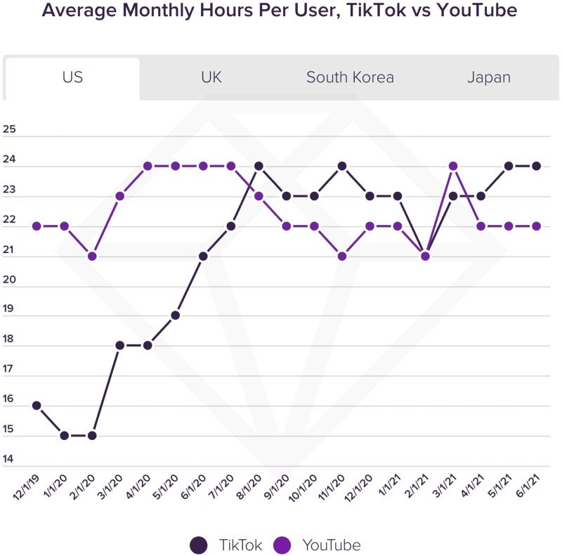 Die Entwicklung der durchschnittlichen Nutzungsdauer von Youtube und Tiktok in den USA im Vergleich. 