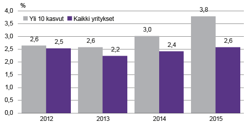 Kuvio 3. Teollisuuden nettotulos­prosentin mediaani suurilla aidon kasvun yrityksillä sekä kaikilla teollisuus­yrityksillä. Lähde: Tilastokeskus, yritysten rakenne- ja tilinpäätöstilasto.