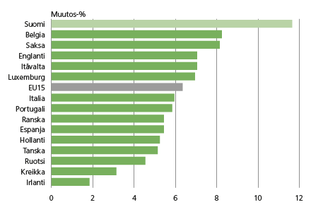 Kuvio 3. Ruuan hintakehitys vuodesta 2011 kesäkuuhun 2013. Lähde: Eurostat