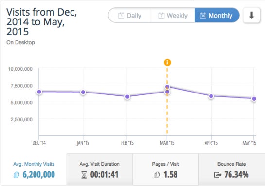 Laut Similar Web hält sich Heftig.co stabil um die sechs Millionen Visits im Monat. (Foto: Similar Web)