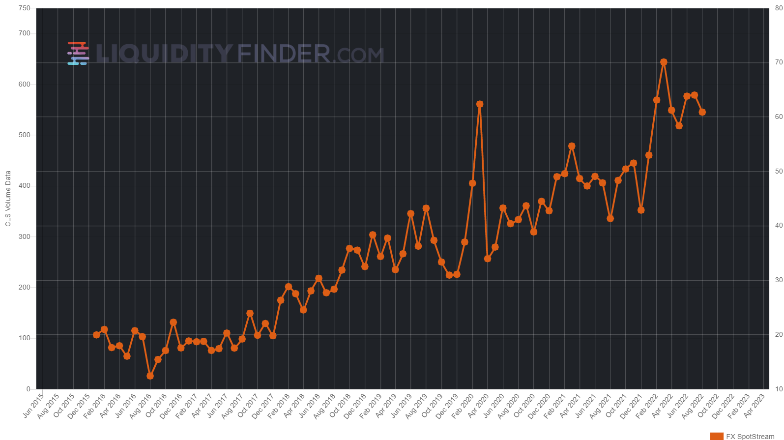 FX Spotstream volumes August 2022.png