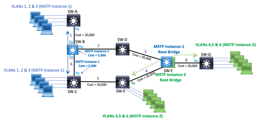 Deep Dive into Multiple Spanning Tree Protocol (MSTP) 3.png