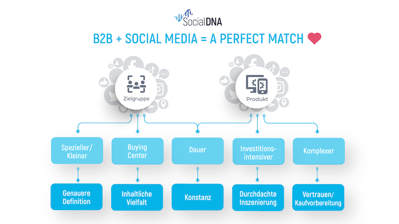 Social DNA B2B Social Media Match.png