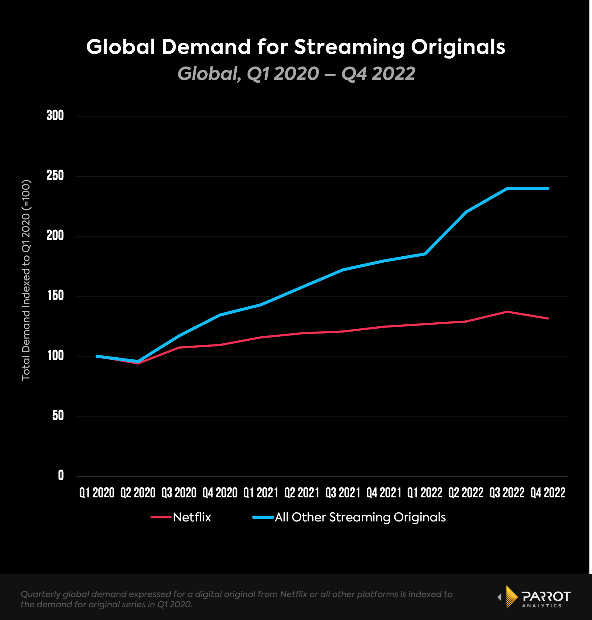 Netflix earnings Q4, 2022 Global demand for Netflix originals down 4