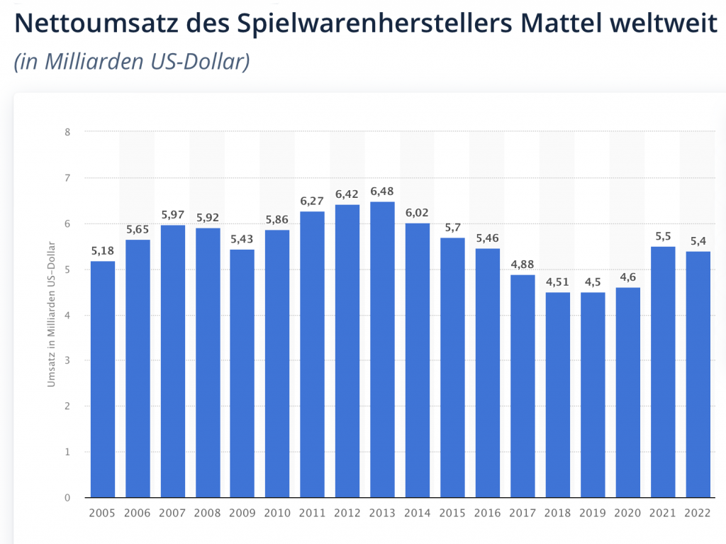 Nettoumsatz des Spielwarenherstellers Mattel weltweit in den Jahren von 2005 bis 2022 (Quelle: Statista)