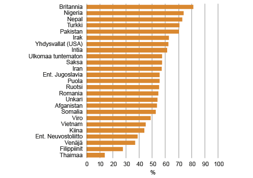 Kuvio 3. Miesten osuus (%) taustamaittain 2014, ensimmäisen polven (ulkomailla syntyneet) ulkomaalaistaustaiset Lähde, Tilastokeskus, väestörakenne