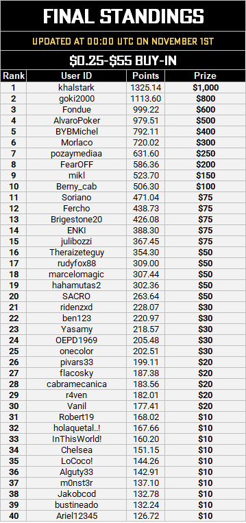 MTT Leaderboard - Final Nov 1.PNG