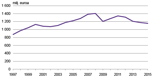 Kuvio 6. Mediamainonta 1997 – 2015, milj. euroa Lähteet: Mainonnan Neuvottelukunta, Kantar TNS (ent. TNS Gallup Oy)