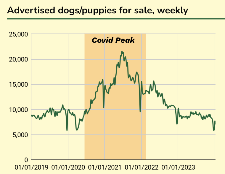 Advertised dogs:puppies for sale, weekly.png
