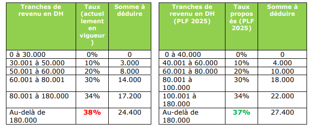 Principales dispositions fiscales du projet de loi de finances (PLF ...