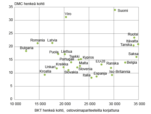 Kuvio 3. Luonnonvarojen tuottavuus 2014  Lähde: Eurostat