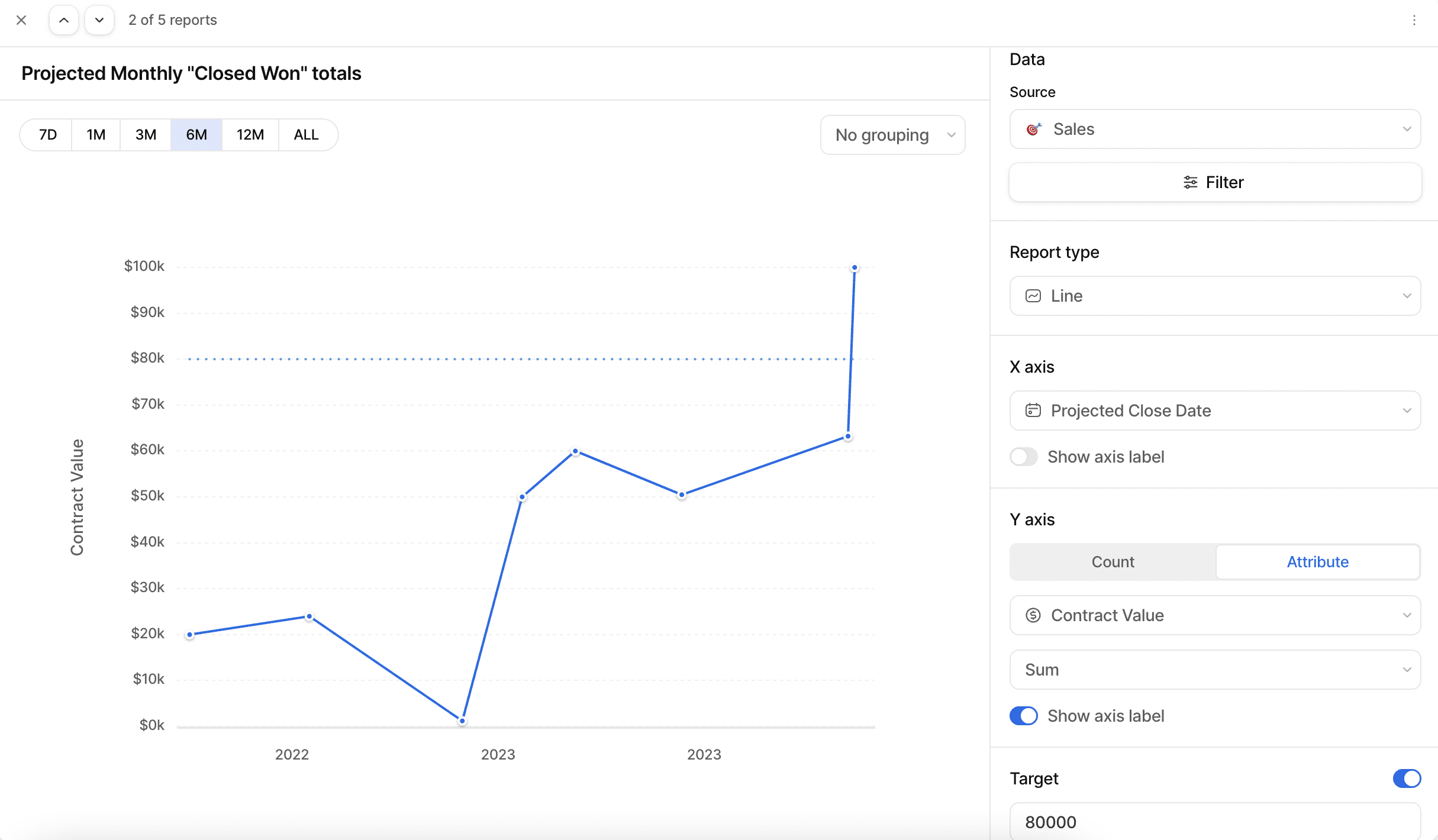 Set up page for a line chart showing a line chart and right-hand sidebar with options for Source, Report type, X and Y axes, and Target