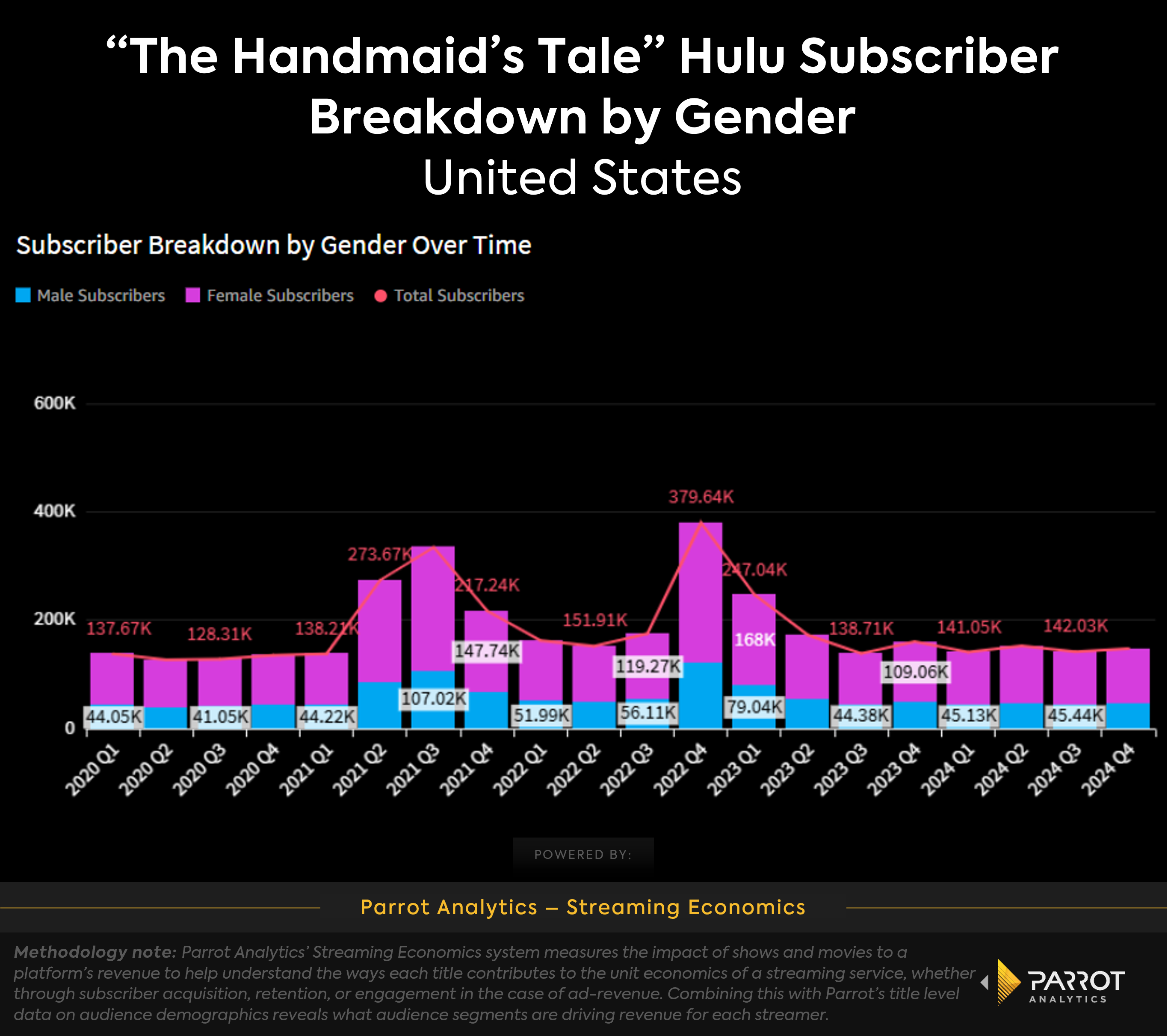 handmaids_tale_subscriber_gender_breakdown_chart.png