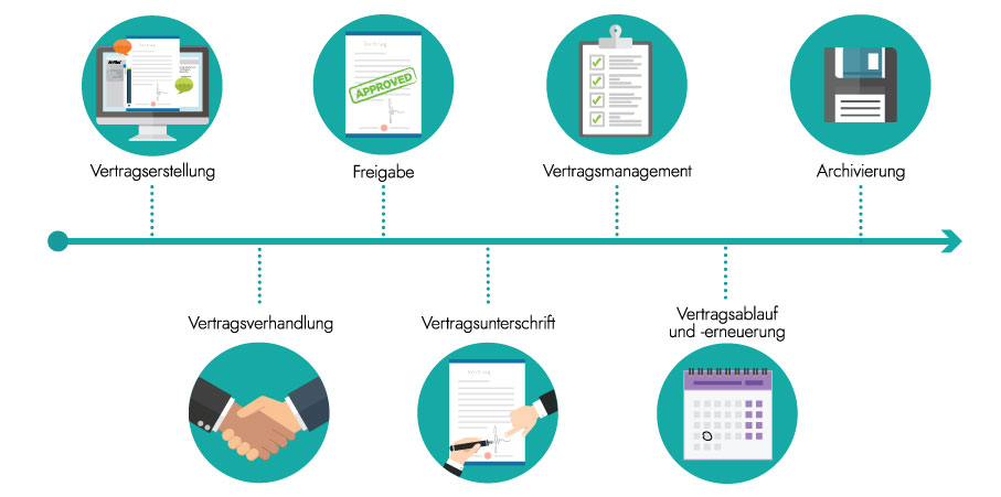 Vertragsmanagement Phasen.png