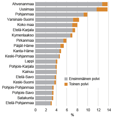 Kuvio 5. Ulkomaalaistaustaisten nuorten (15–29-v.) osuus kaikista nuorista maakunnittain, %. Lähde: Tilastokeskus, väestörakenne