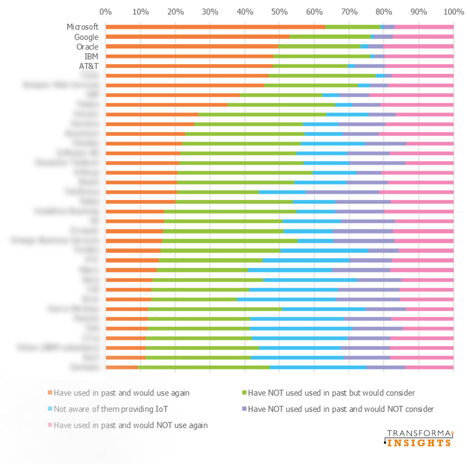 iot-vendor-preference-awareness.png