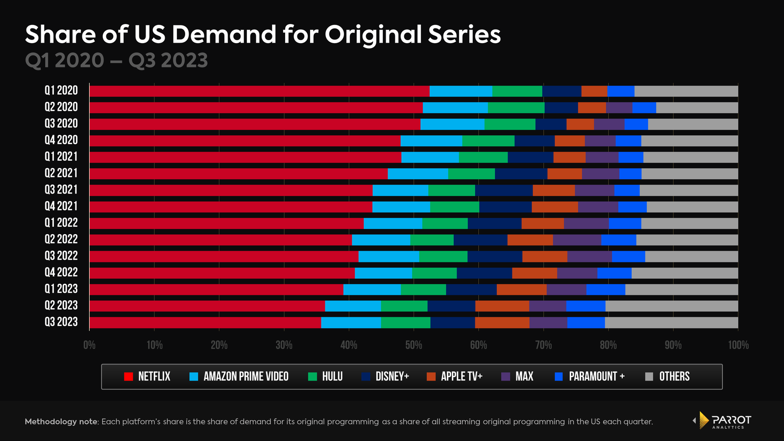 Apple TV+: potential for growth | Parrot Analytics