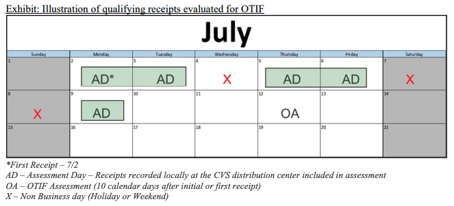 CVS OTIF Evaluation Timeline.png