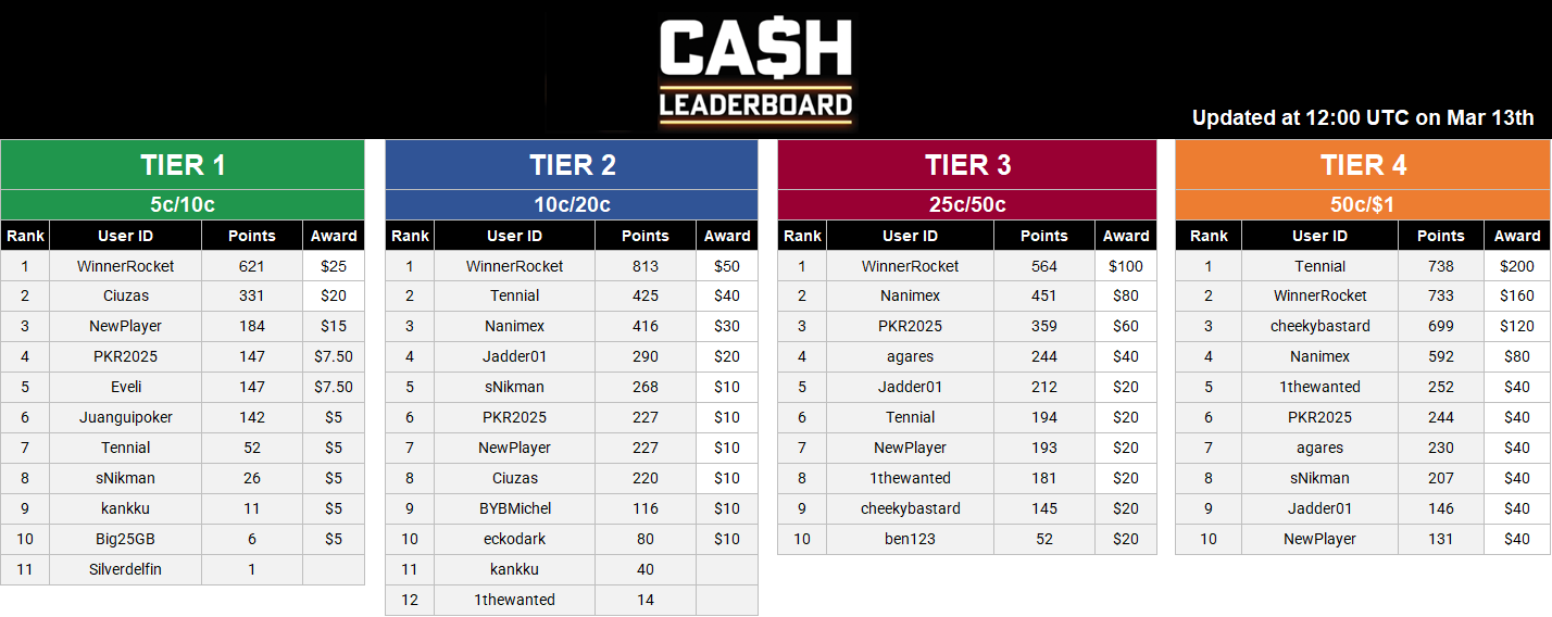 Cash Leaderboard - Mar 13.PNG