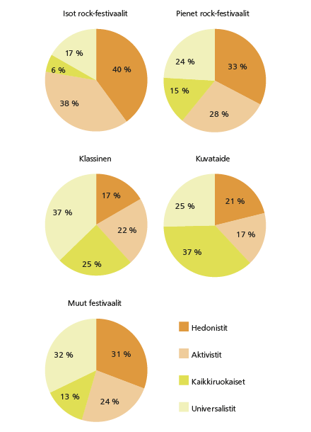 Kuvio 1. Kävijäryhmät tapahtumatyypeittäin