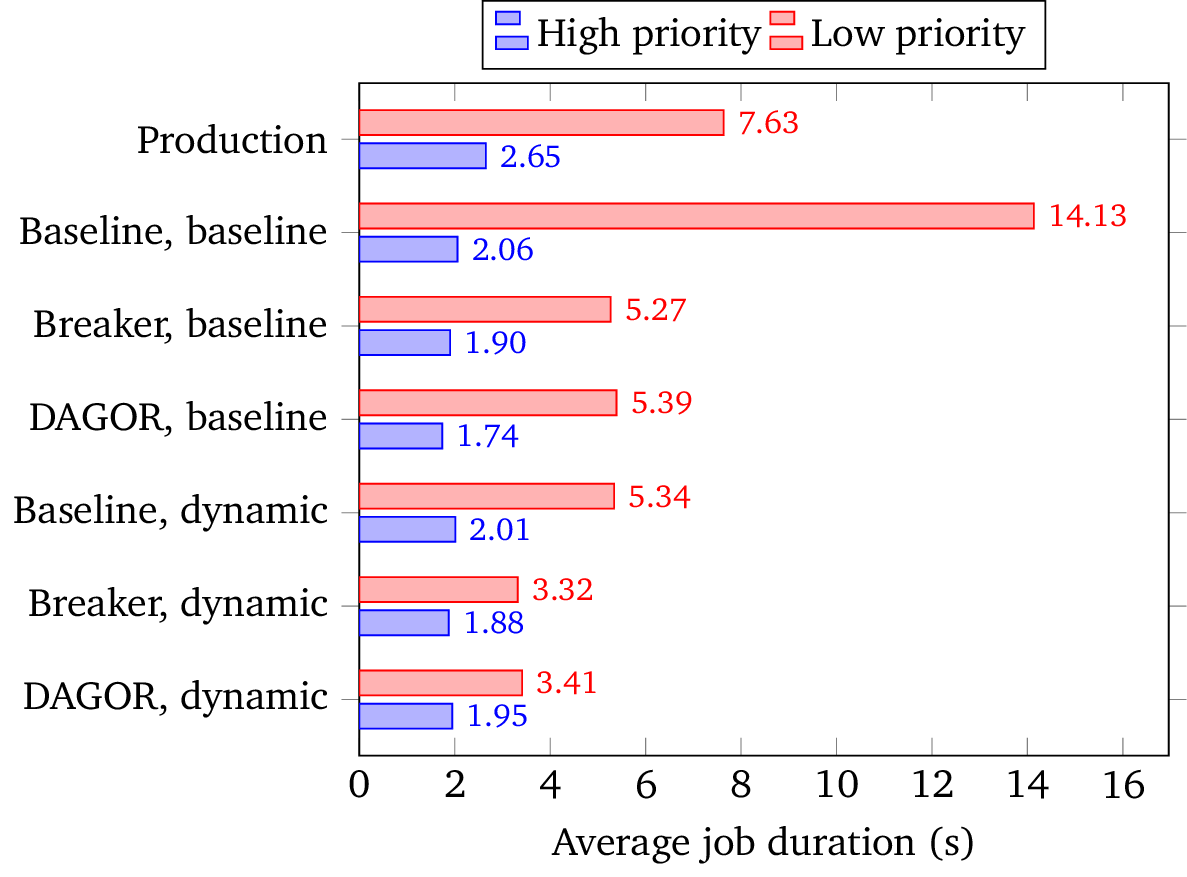 Average job duration by priority