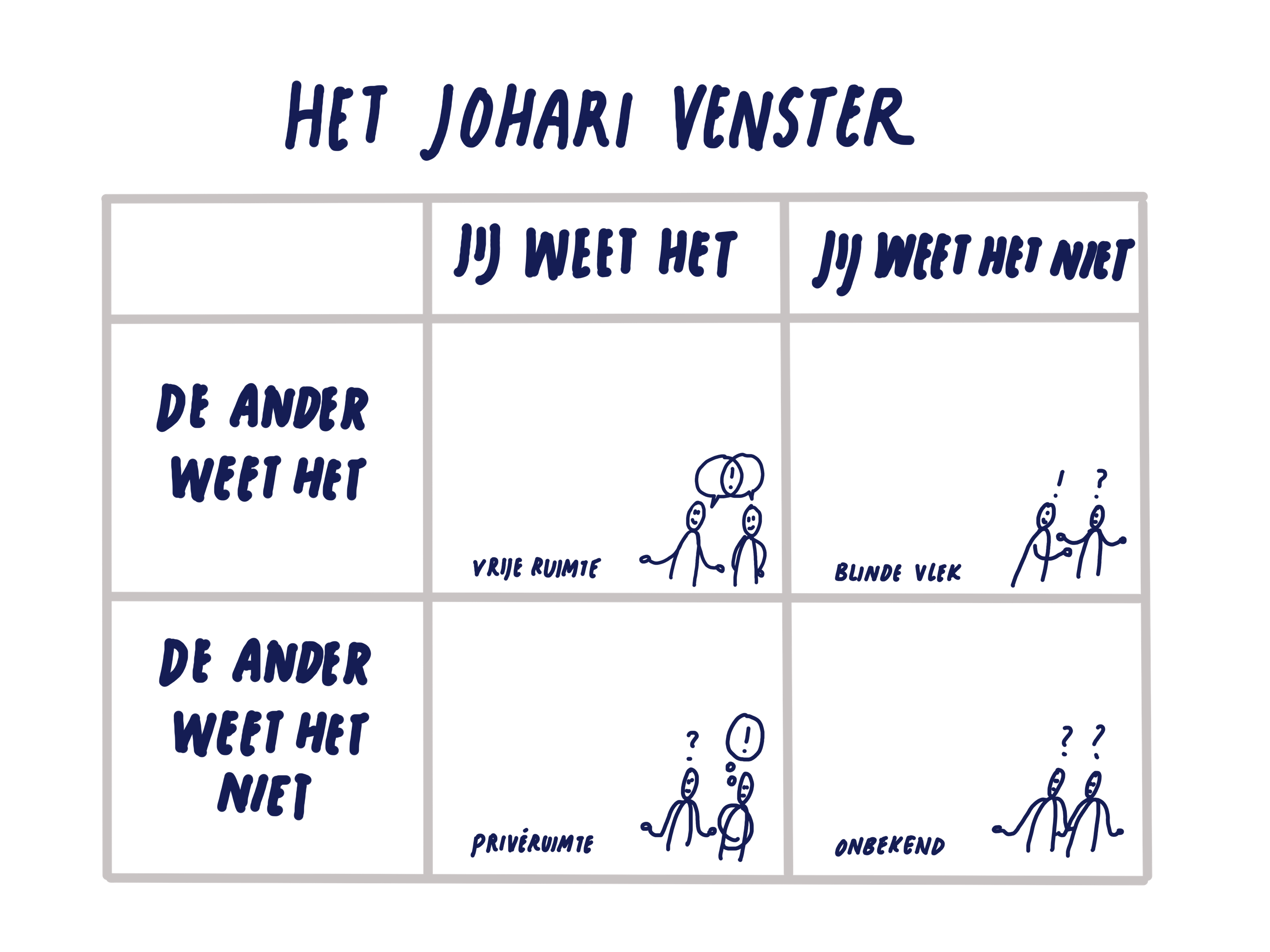 example of Feedback aan de hand van het Johari venster