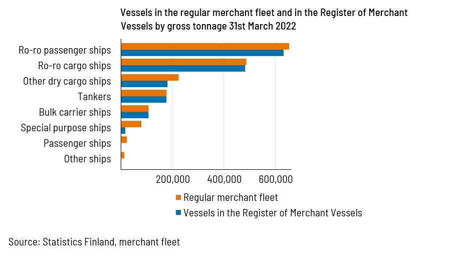 The gross tonnage of the regular merchant fleet was 1,754,246 and the share of vessels entered in the Register of Merchant Vessels 1,587,902.