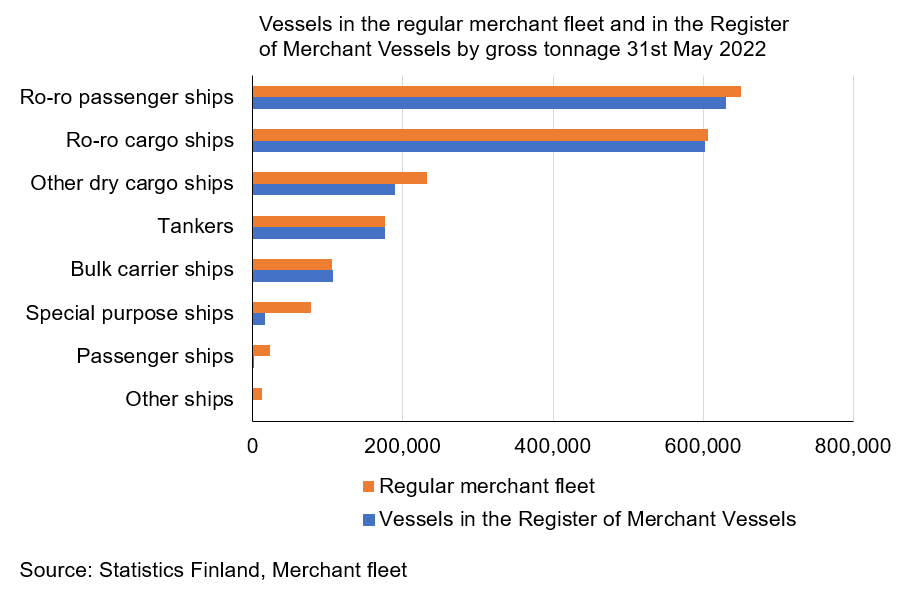 Vessels in the regular merchant fleet and in the Register of Merchant Vessels by gross tonnage 31st May 2022. The gross tonnage of the regular merchant fleet was 1,884,538 and the share of vessels entered in the Register of Merchant Vessels 1,718,065.