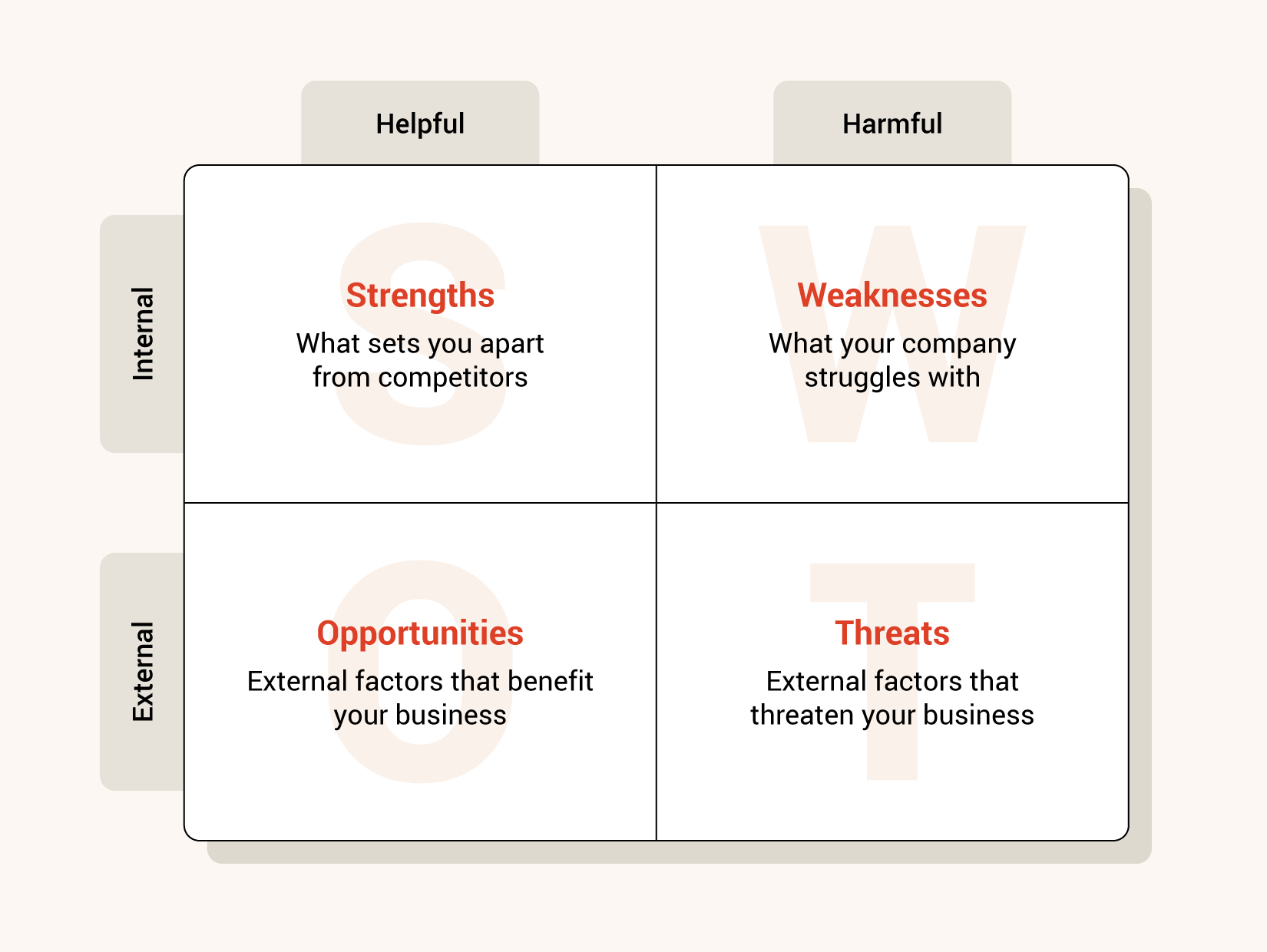 Graphic displaying the SWOT analysis for a marketing plan