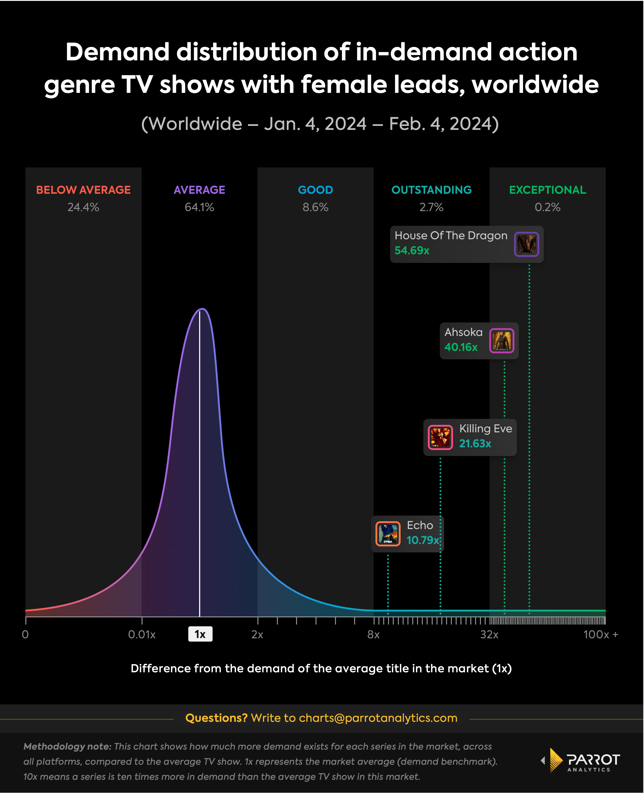 A demand analysis for femalelead action genre TV shows and films