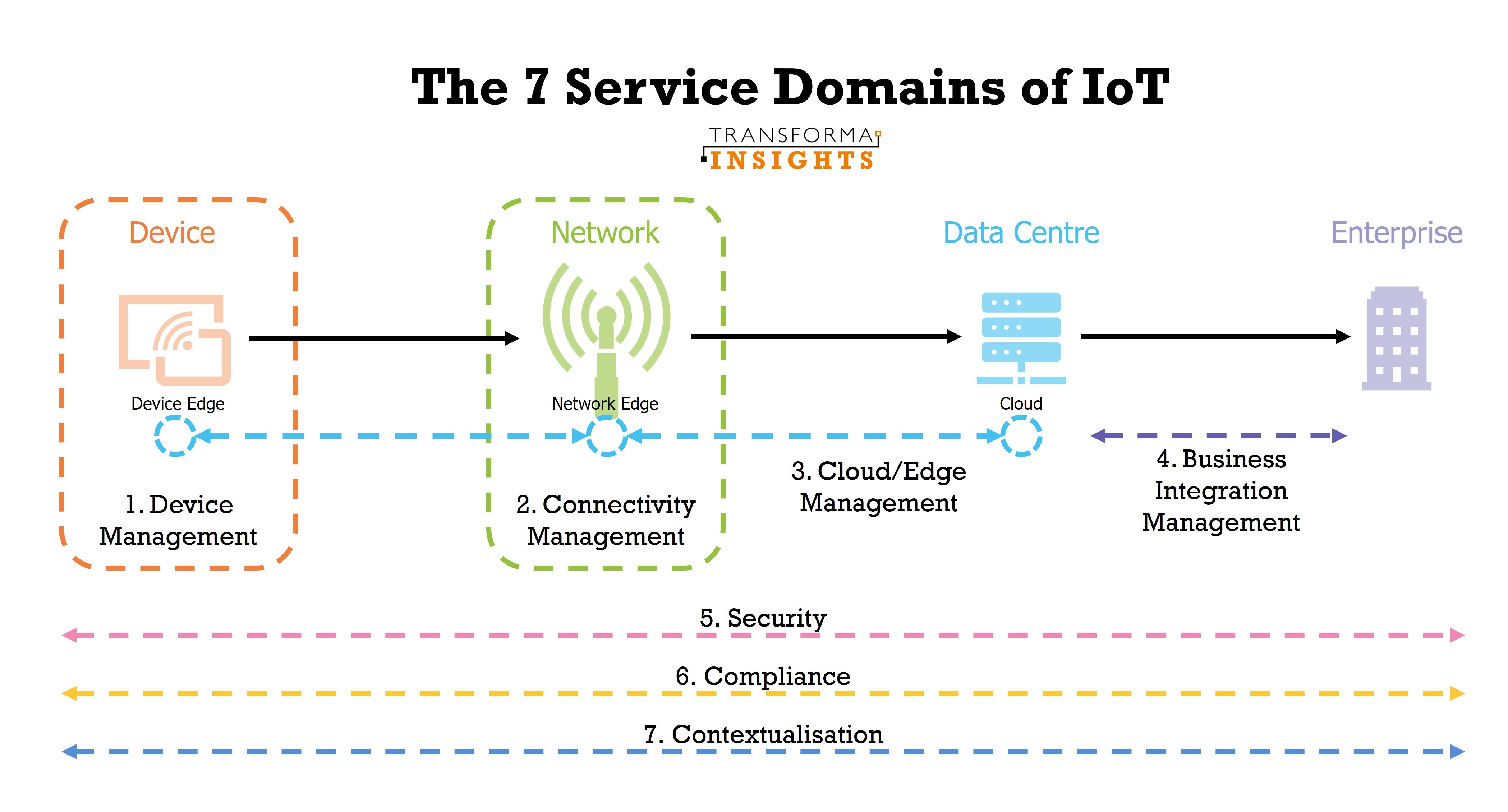 7 Service Domains of IoT Diagram.jpg