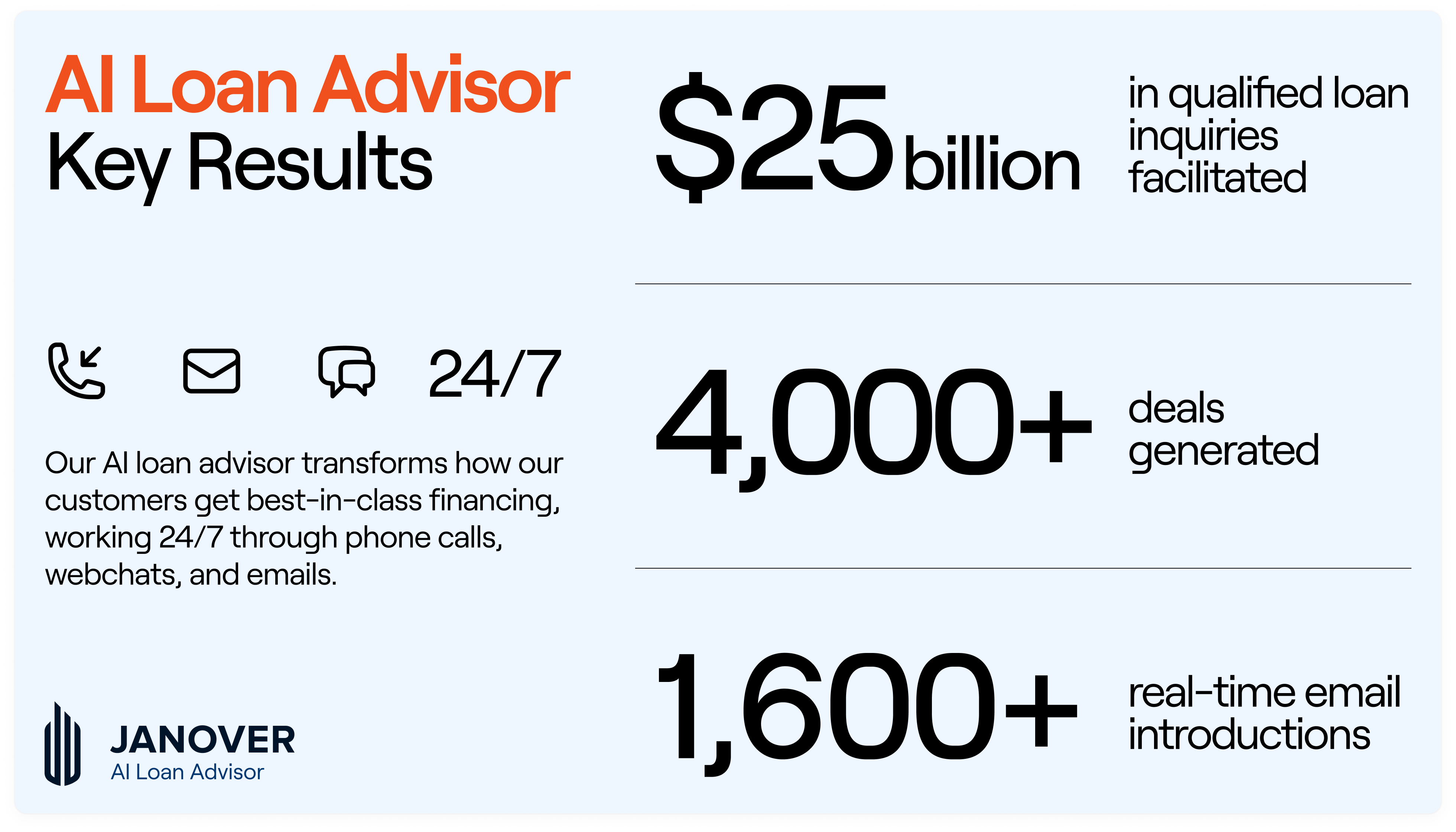 janover_ai_loan_advisor_key_results.png