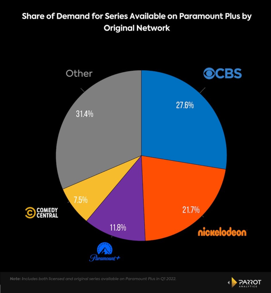 Paramount Share