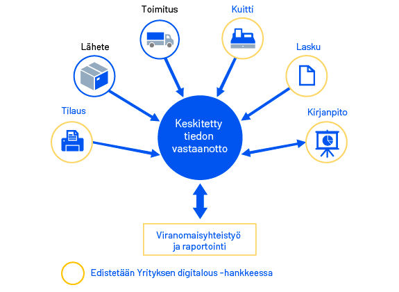 Keskitetyn tiedonvälityksen ratkaisu kaaviokuvana. Keskeinen tieto kerrotaan tekstissä.