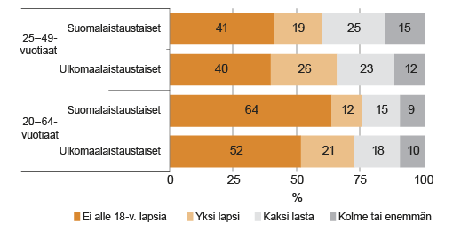 Kuvio 2. Kotona asuvien alle 18-vuotiaiden lasten lukumäärä 20–64- ja 25–49-vuotiailla naisilla syntyperän mukaan 2014. Lähde: Tilastokeskus, UTH