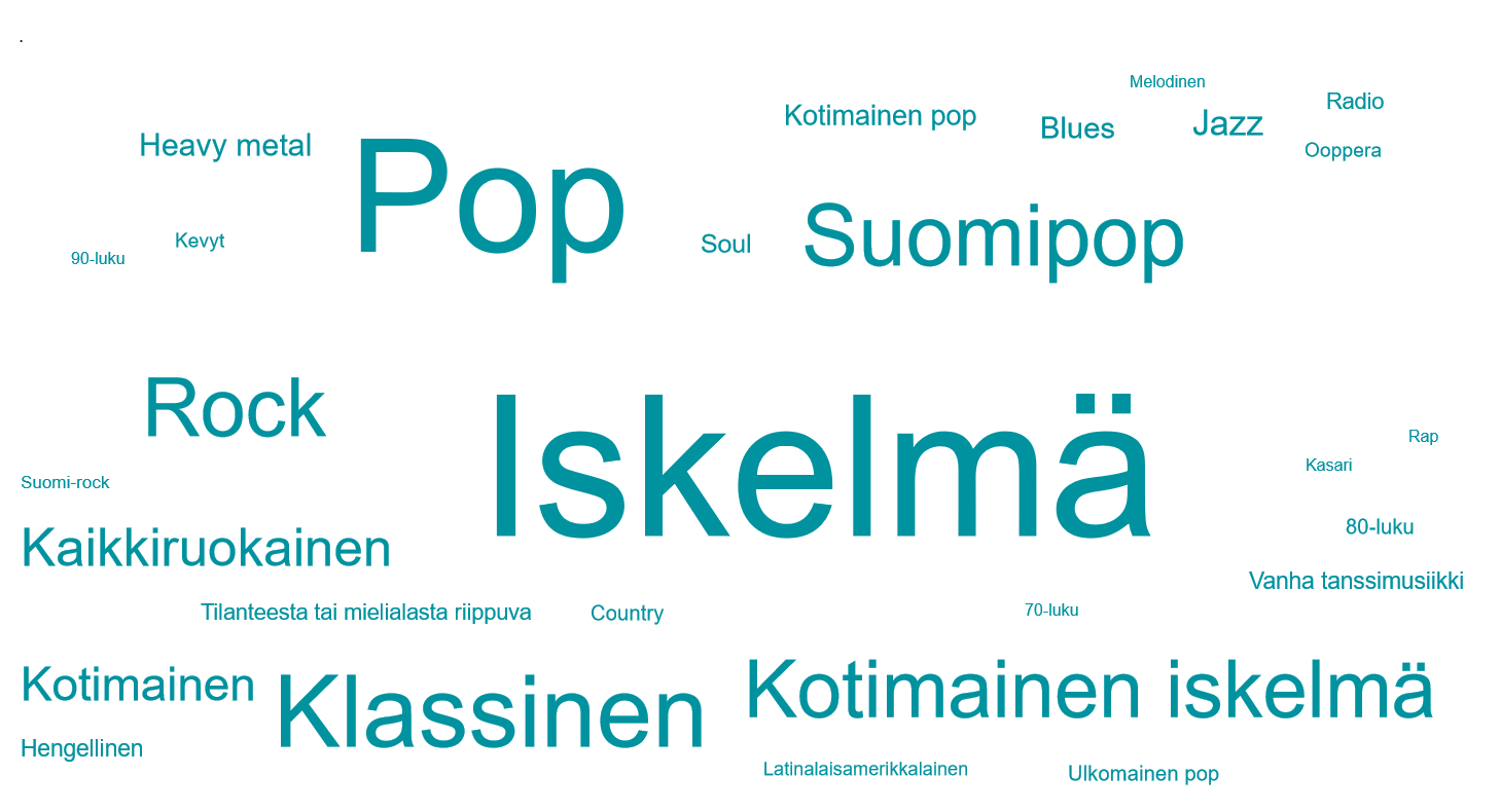 Kuvio 7. Mielimusiikki, naiset 45–64-vuotiaat 2017 maininnat Lähde: Tilastokeskus, Vapaa-aikatutkimus.