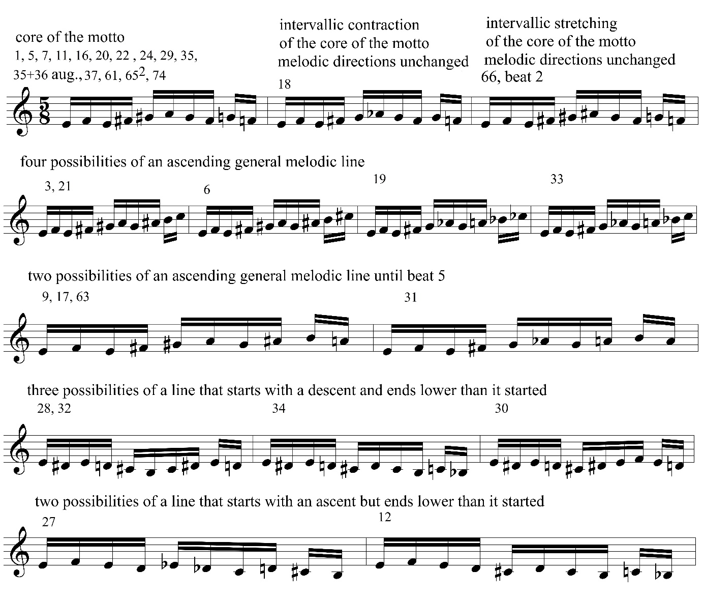 Example 11: Summer Strings, the core of the motto (m. 1) and the different forms it takes throughout the movement. All the occurrences are transposed to start from E in order to facilitate comparative analysis.