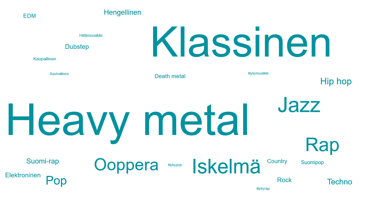 Kuvio 4. Torjuttu musiikki, miehet 15–24-vuotiaat 2017 maininnat Lähde: Tilastokeskus, Vapaa-aikatutkimus.