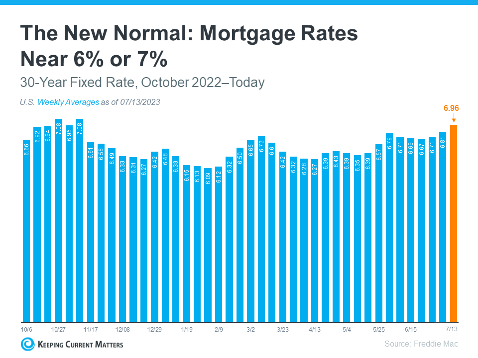 20230718-The-New-Normal-Mortgage-Rates-Near-6-or-7.png