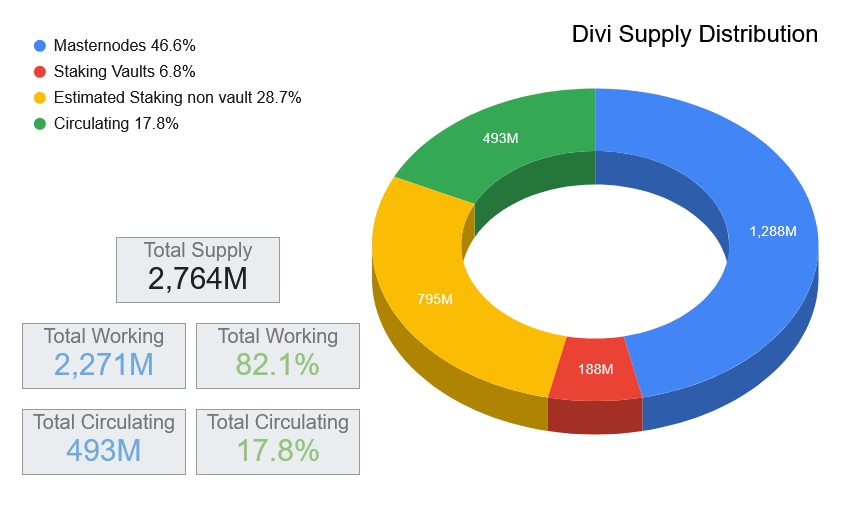 Divi supply distribution