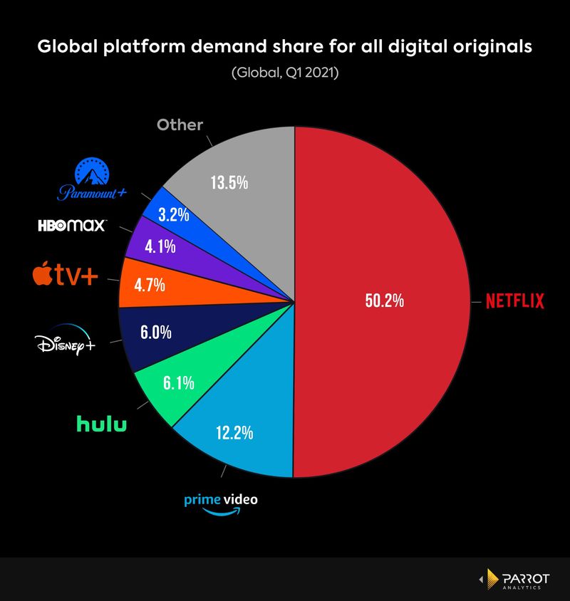 Netflix is losing market share. But is it losing customers? Parrot