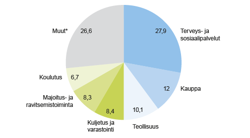 Sunnuntaisin työskentelevät palkansaajat toimialoittain, % Lähde: Työvoimatutkimus. Tilastokeskus