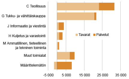 Kuvio 3. Tavaroiden ja palveluiden tuonti toimialoittain vuonna 2015, miljoonaa euroa