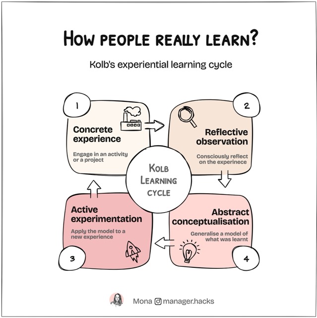 Kolb's learning cycle - experiential learning model diagram for knowledge acquisition.