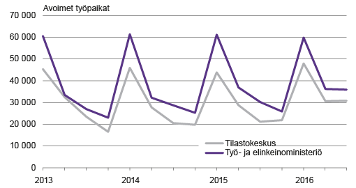 Kuvio 1. Avoimet työpaikat TEM:n ja Tilasto¬keskuksen tilastoissa neljännes­vuosittain  Lähde: Tilastokeskus, avoimet työpaikat -tilasto; Työ- ja elinkeino¬ministeriö, työnvälitys¬tilasto. 