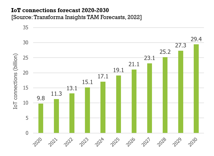 6 reasons why device/connectivity bundling makes sense for cellular-based  IoT - Transforma Insights